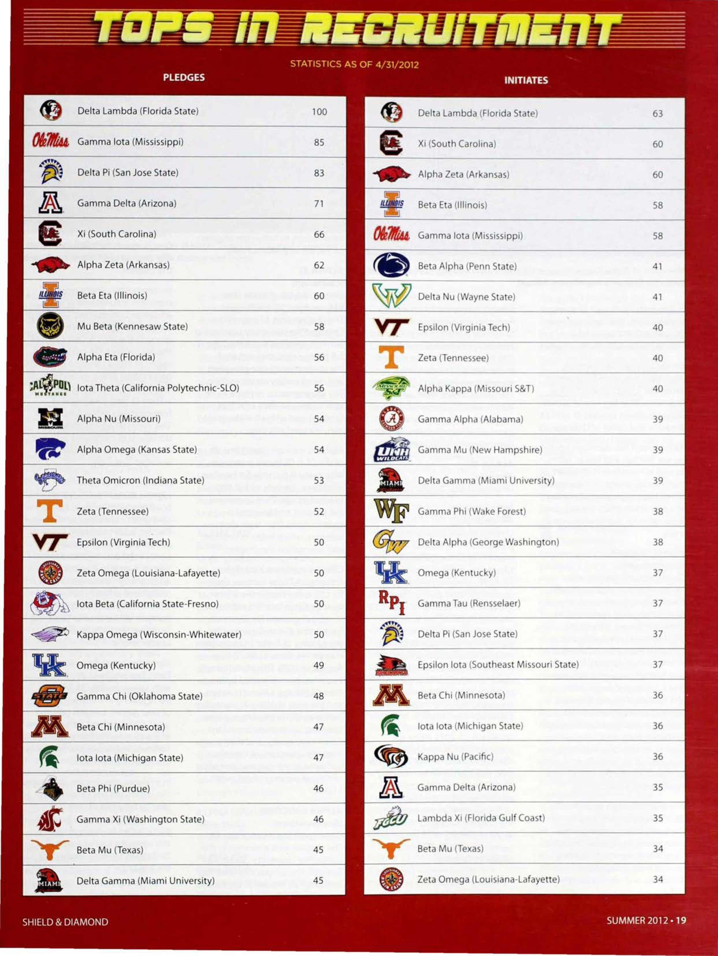 Tops In Recruitment, Summer 2012